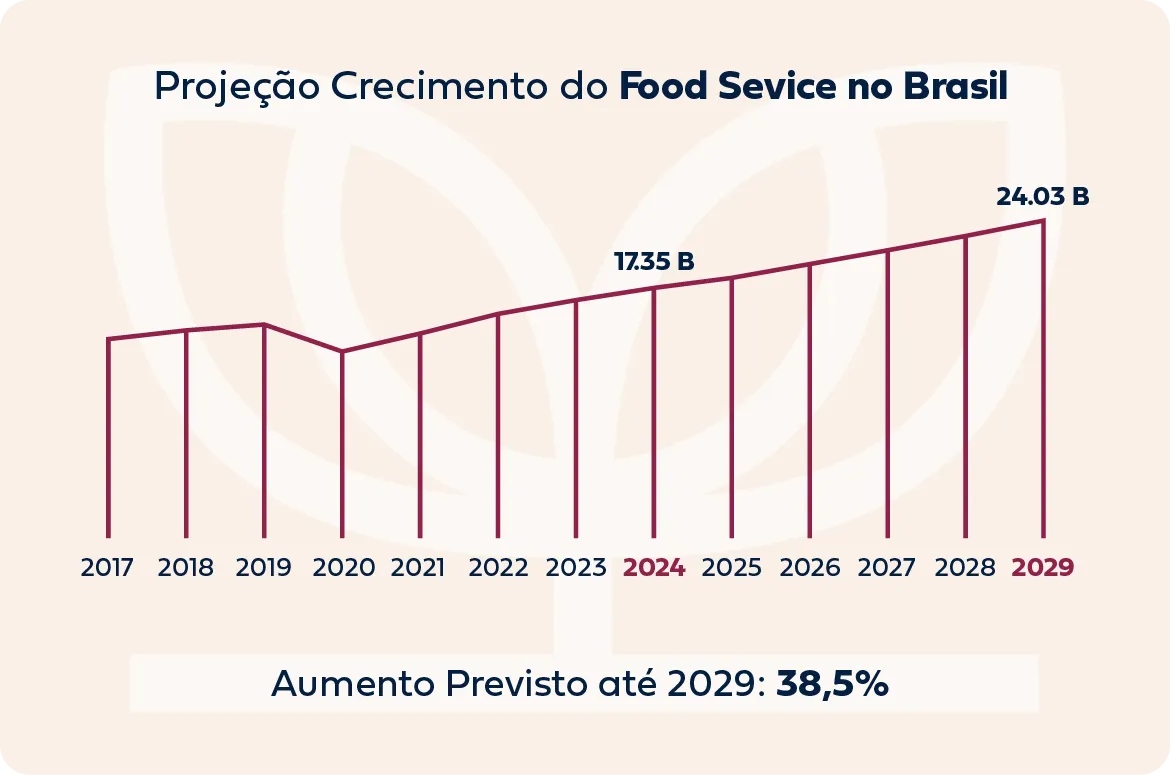 Projeção de crescimento do food service no Brasil: de 2017 a 2029, saindo de 17,35 bilhões em 2024 para 24,03 bilhões em 2029 — aumento previsto até 2029 de 38,5%.